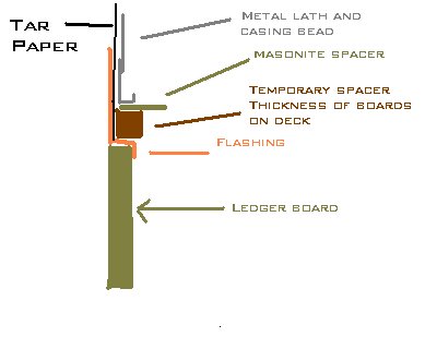 attaching a ledger board toa stucco house